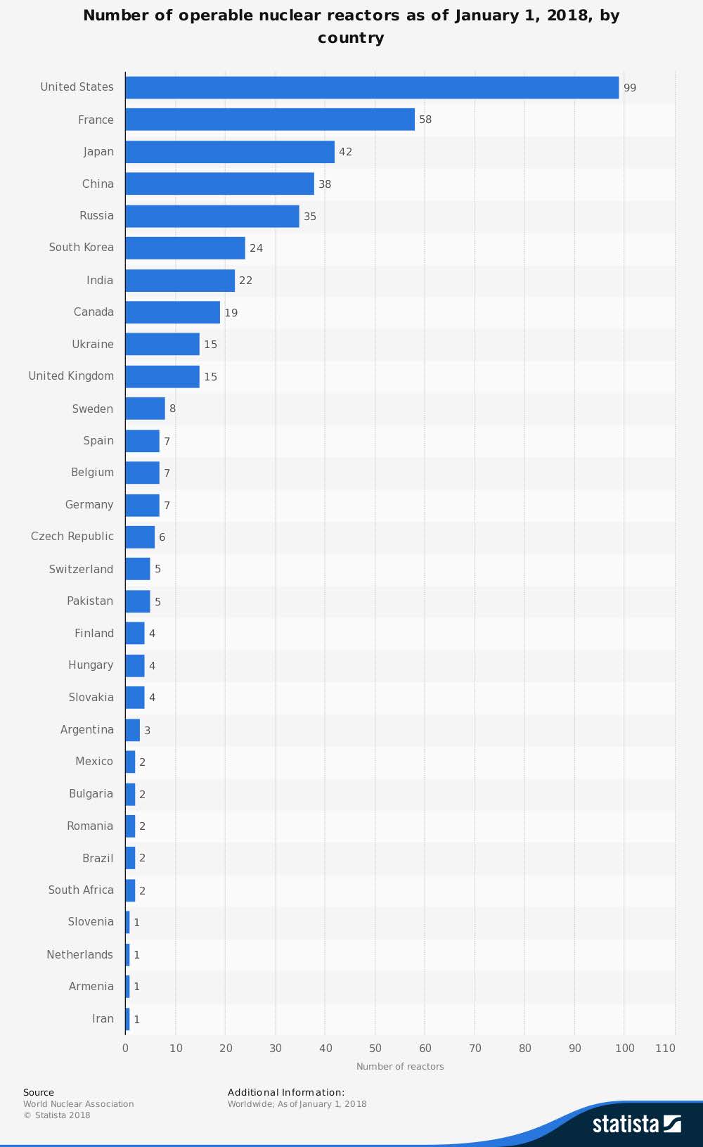 Number of operable nuclear reactors by country as of January 1st, 2018