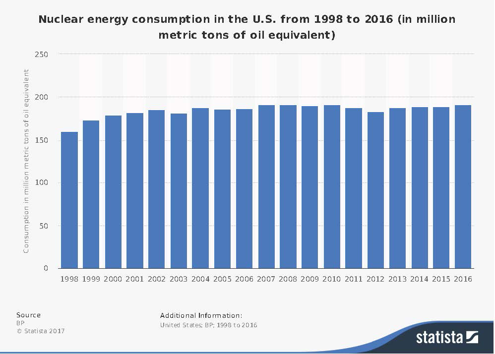 Uranium consumption infographic