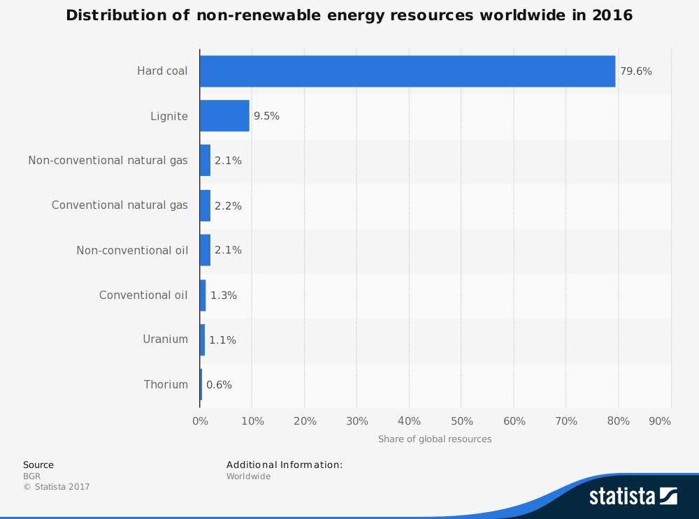 Infographic showing known recoverable uranium reserves by country