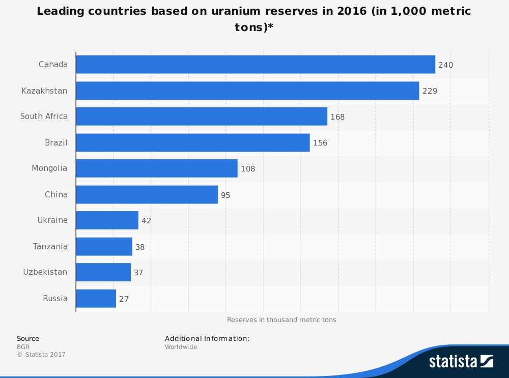 Infographic ranking the leading countries worldwide by uranium reserves